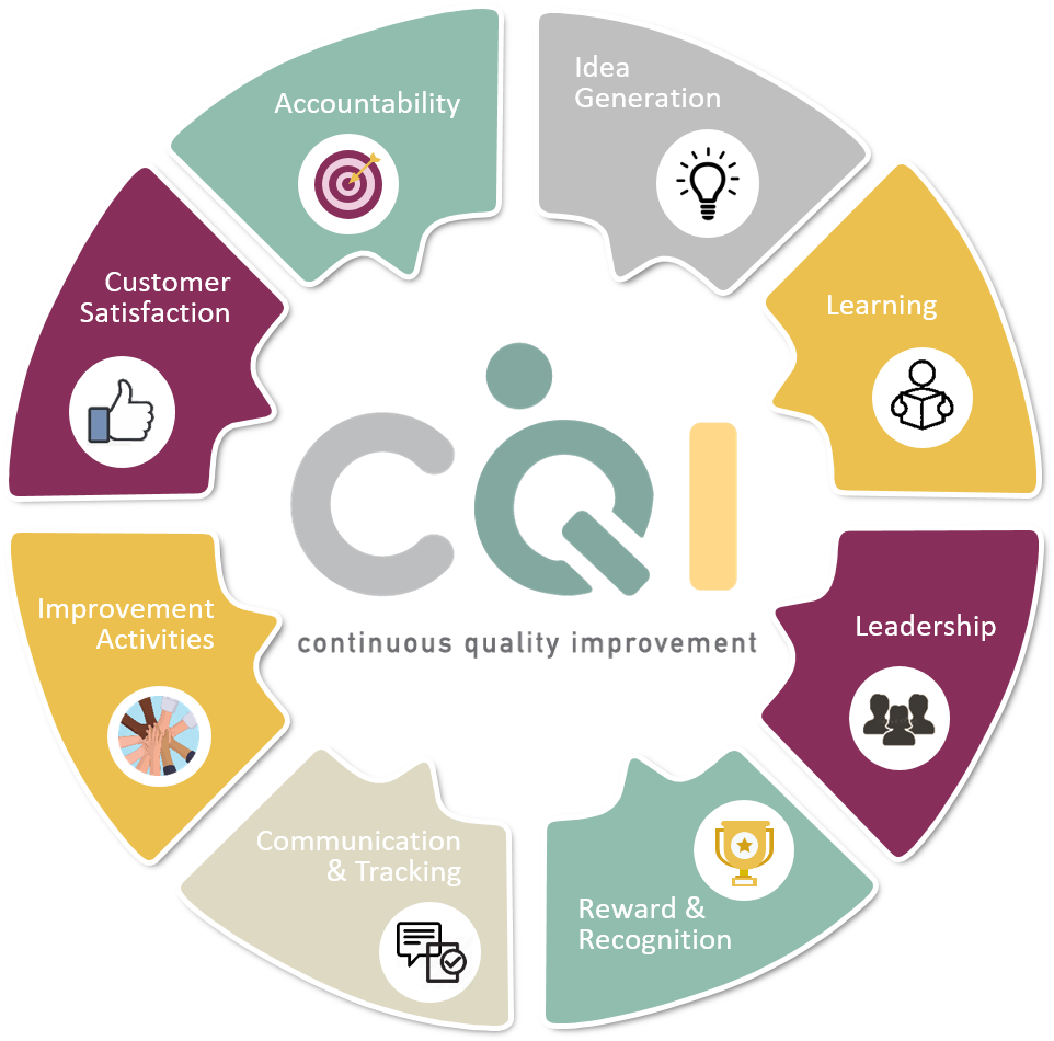 CQI Culture Wheel